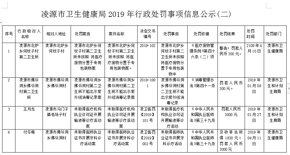 凌源市卫生健康局最新新闻,凌源市卫生健康局最新新闻动态